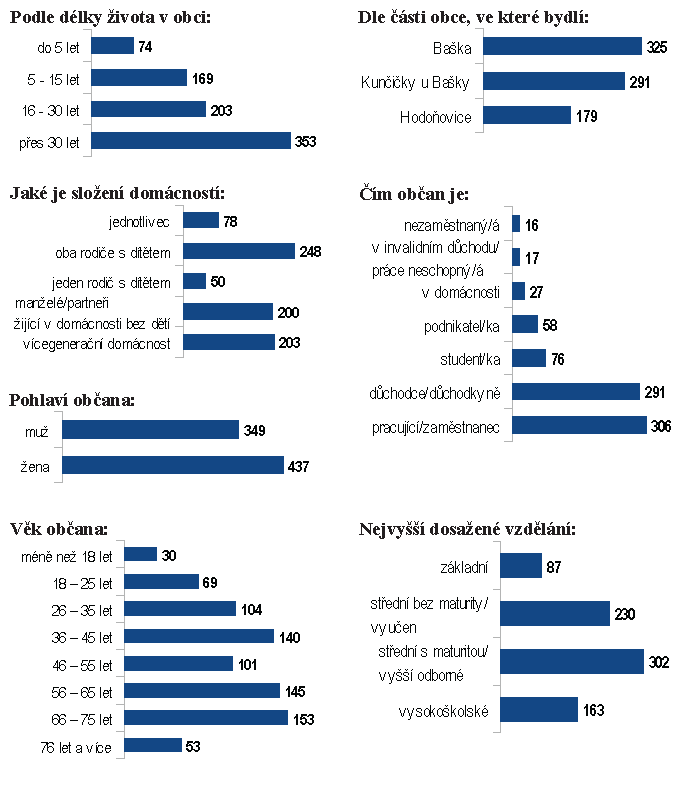 Dotazniky2014-vysledky-demografie