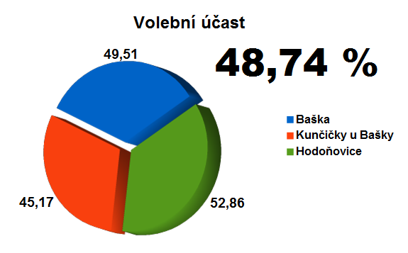 volebni-ucast