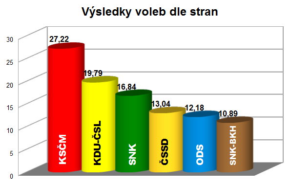 vysledky-dle-stran